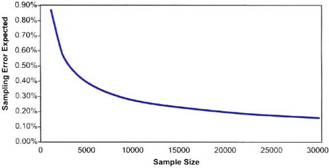Fig.1: Relationship Between Sample Size and Expected Sampling Error (E), Assuming a Population Prevalence of 2%, Population Size 1 Million, and Simple Random Sampling 