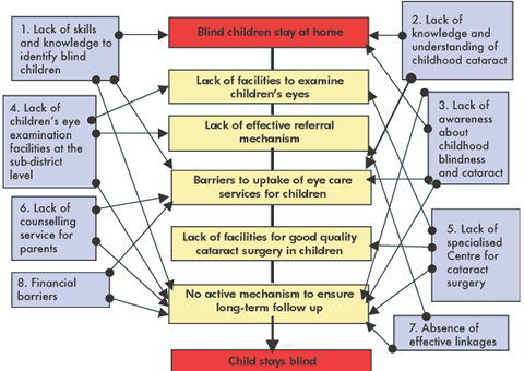 Barriers and Factors Influencing Eye Care Provision for Children