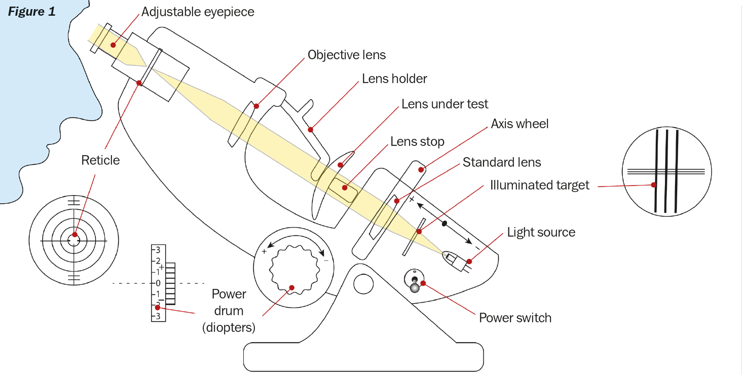 Diagram of a lensemeter